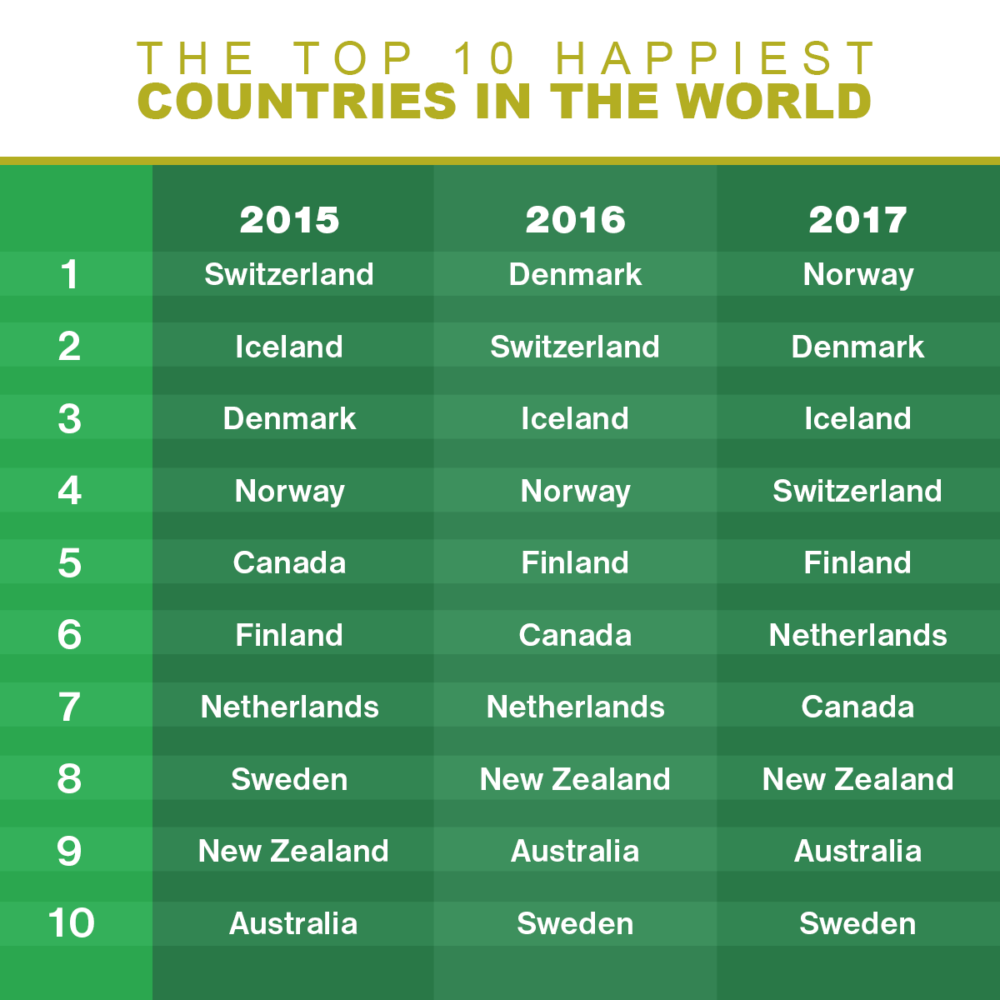 The Top 10 Happiest Countries In The World — Ikot Ph